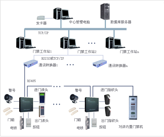 門(mén)禁、消費(fèi)、考勤一卡通工程